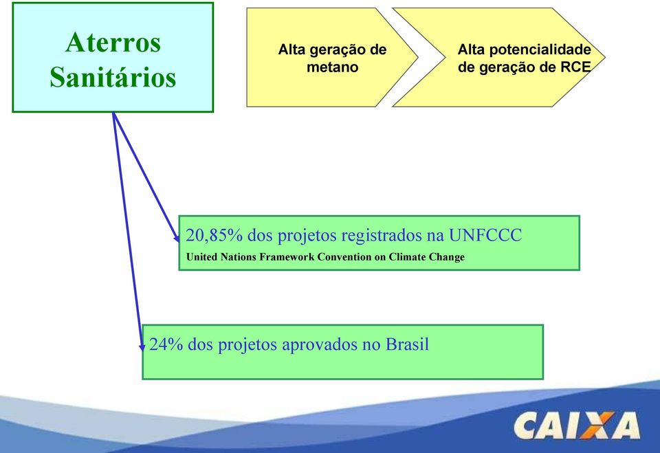registrados na UNFCCC United Nations Framework
