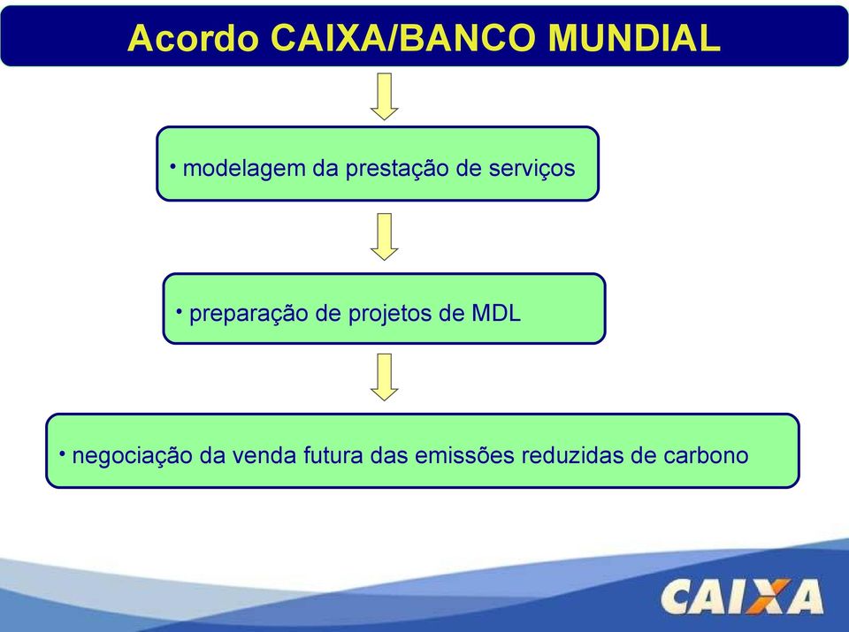 de projetos de MDL negociação da