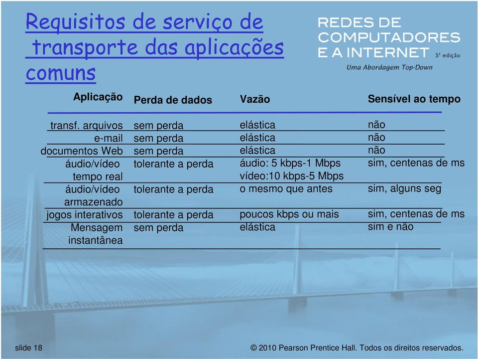 perda sem perda tolerante a perda tolerante a perda tolerante a perda sem perda elástica elástica elástica áudio: 5 kbps-1 Mbps