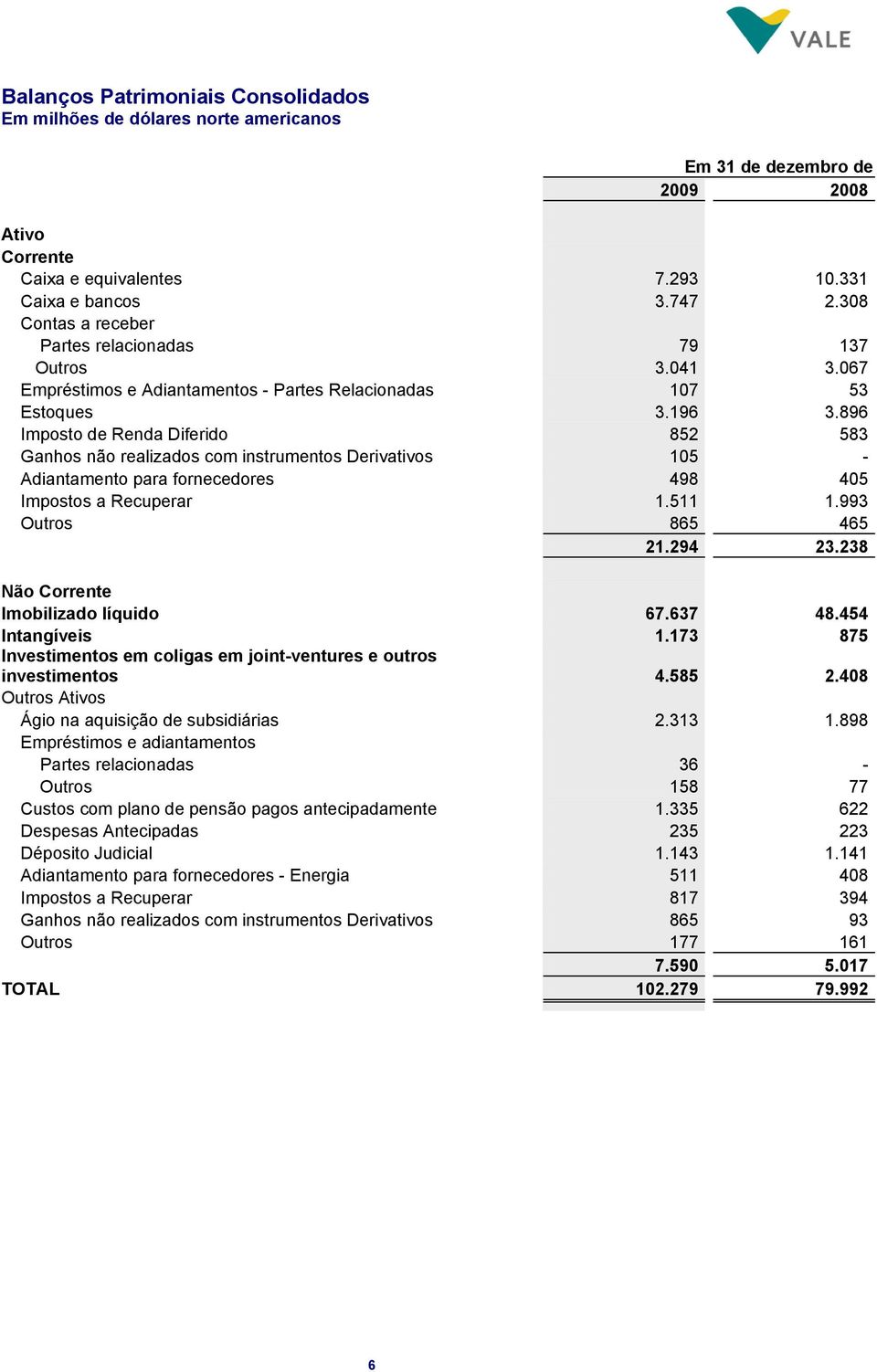 896 Imposto de Renda Diferido 852 583 Ganhos não realizados com instrumentos Derivativos 105 - Adiantamento para fornecedores 498 405 Impostos a Recuperar 1.511 1.993 Outros 865 465 21.294 23.