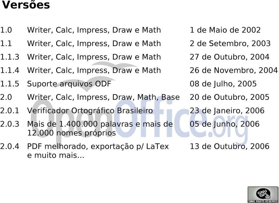 0 Writer, Calc, Impress, Draw, Math, Base 20 de Outubro, 2005 2.0.1 Verificador Ortográfico Brasileiro 23 de Janeiro, 2006 2.0.3 Mais de 1.400.