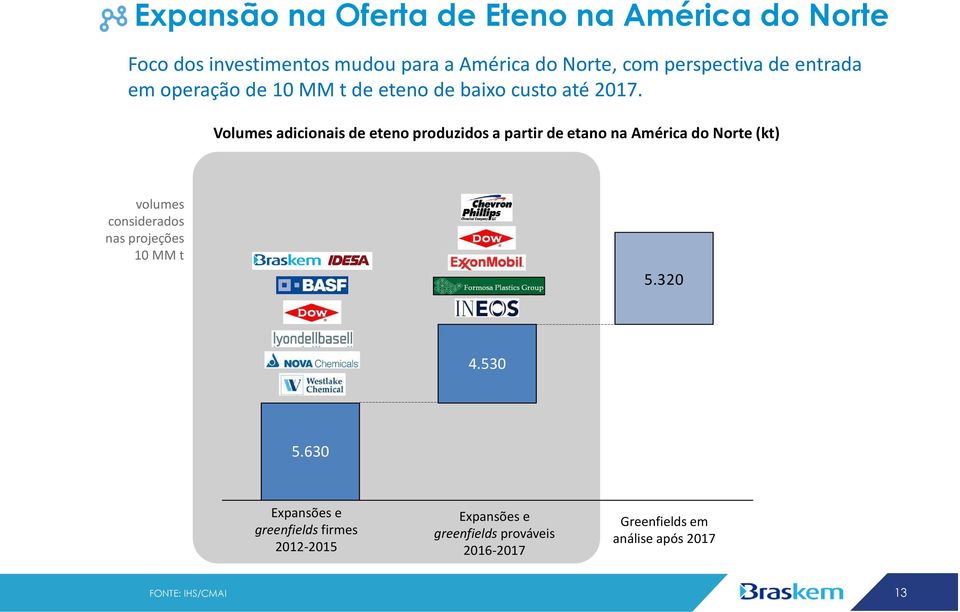 Volumes adicionais de eteno produzidos a partir de etano na América do Norte (kt) volumes considerados nas projeções