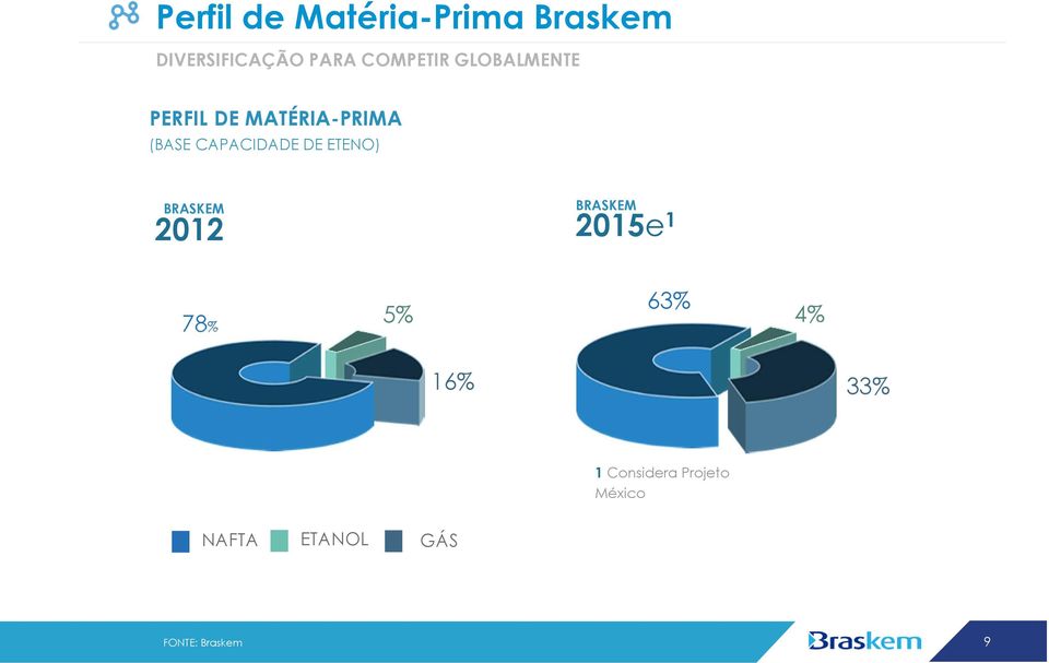 CAPACIDADE DE ETENO) BRASKEM 2012 BRASKEM 2015e 1 78% 5%