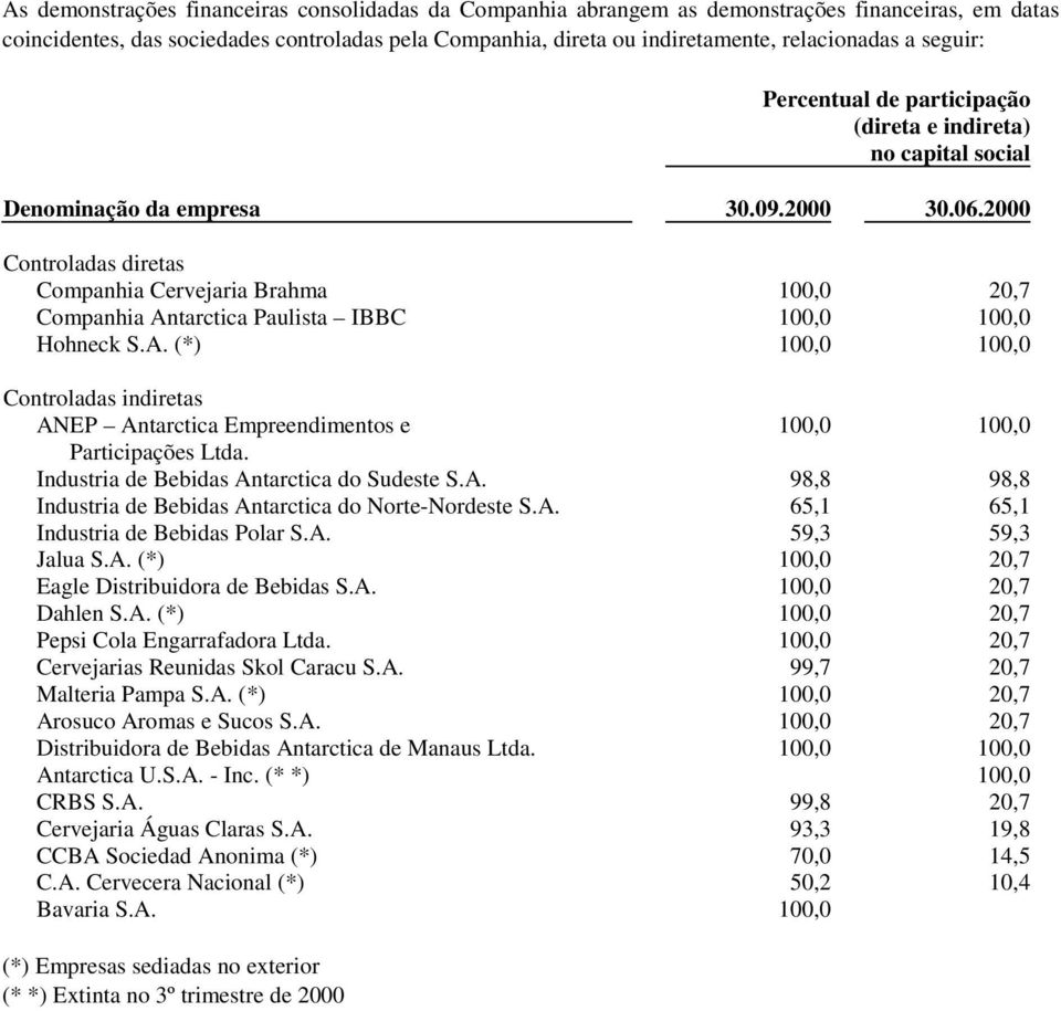 2000 Controladas diretas Companhia Cervejaria Brahma 100,0 20,7 Companhia Antarctica Paulista IBBC 100,0 100,0 Hohneck S.A. (*) 100,0 100,0 Controladas indiretas ANEP Antarctica Empreendimentos e 100,0 100,0 Participações Ltda.