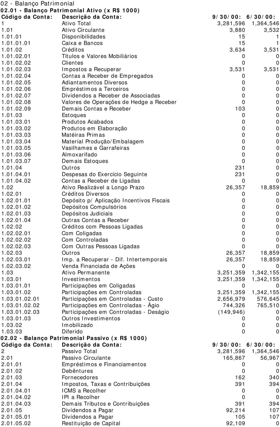 01.02.05 Adiantamentos Diversos 0 0 1.01.02.06 Empréstimos a Terceiros 0 0 1.01.02.07 Dividendos a Receber de Associadas 0 0 1.01.02.08 Valores de Operações de Hedge a Receber 0 0 1.01.02.09 Demais Contas e Receber 103 0 1.