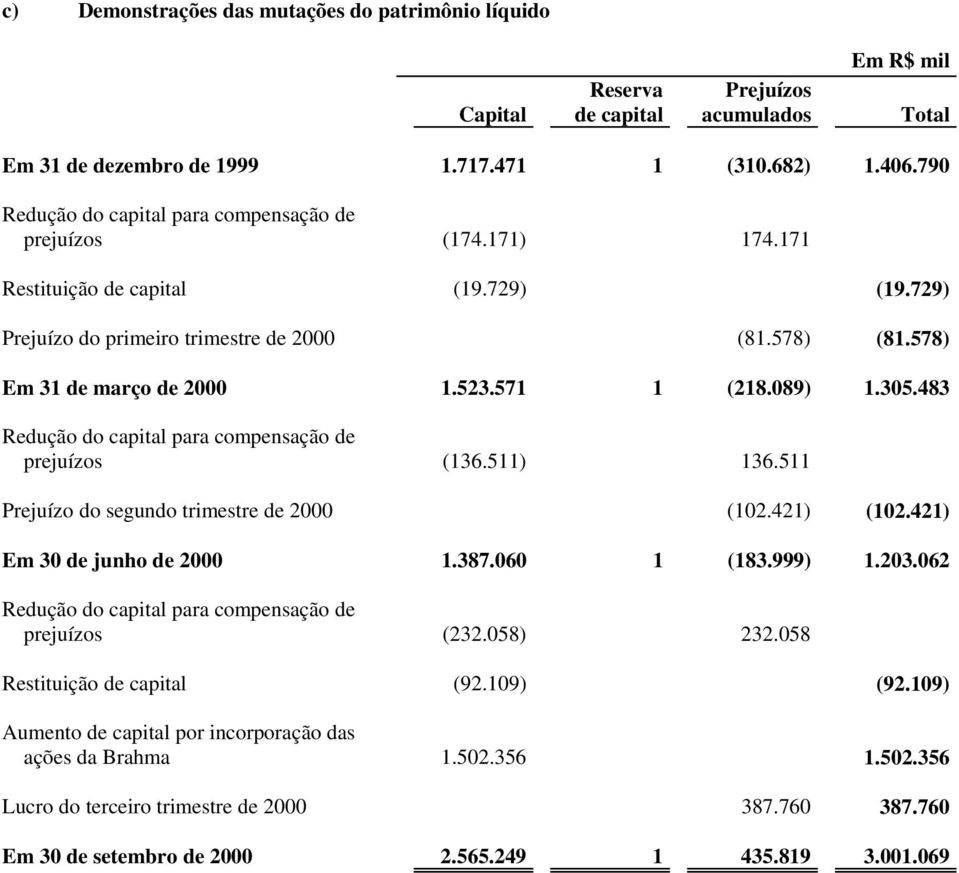 571 1 (218.089) 1.305.483 Redução do capital para compensação de prejuízos (136.511) 136.511 Prejuízo do segundo trimestre de 2000 (102.421) (102.421) Em 30 de junho de 2000 1.387.060 1 (183.999) 1.