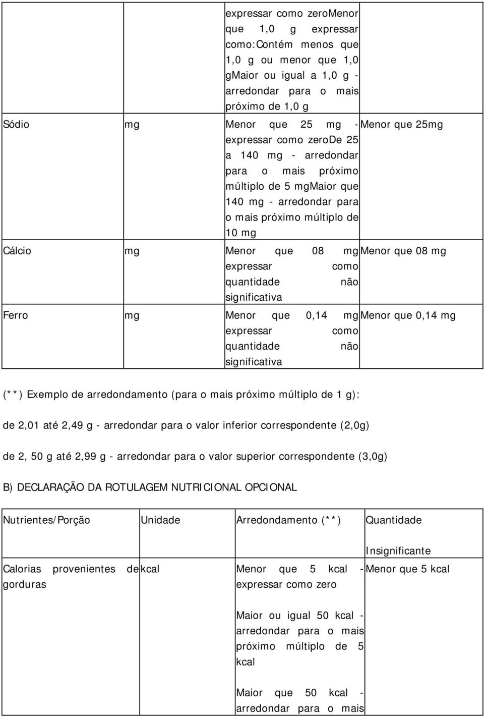 m Menor que 0,14 m Menor que 0,14 m expressar como quantidade não sinificativa (**) Exemplo de arredondamento (para o mais próximo múltiplo de 1 ): de 2,01 até 2,49 - arredondar para o valor inferior