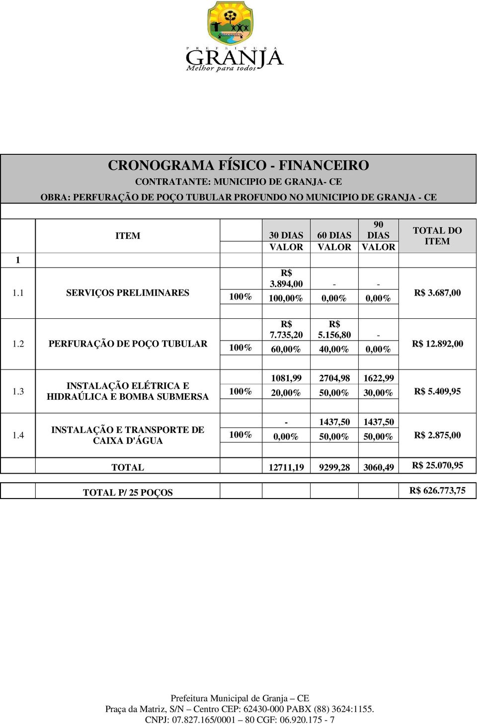 156,80-100% 60,00% 40,00% 0,00% R$ 12.892,00 1.3 INSTALAÇÃO ELÉTRICA E HIDRAÚLICA E BOMBA SUBMERSA 1081,99 2704,98 1622,99 100% 20,00% 50,00% 30,00% R$ 5.409,95 1.