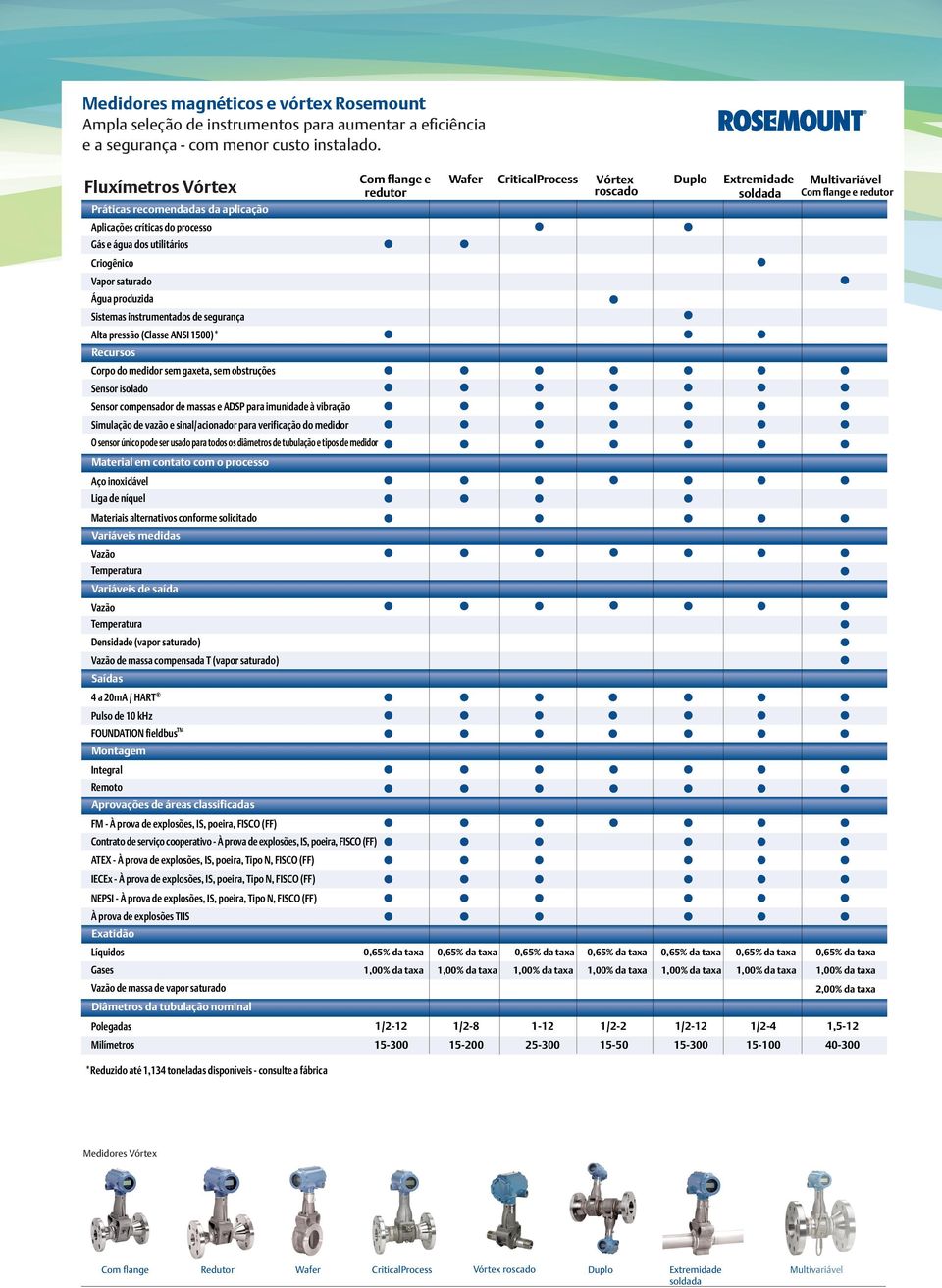 pressão (Classe ANSI 1500)* Recursos Corpo do medidor sem gaxeta, sem obstruções Sensor isolado Sensor compensador de massas e ADSP para imunidade à vibração Simulação de vazão e sinal/acionador para