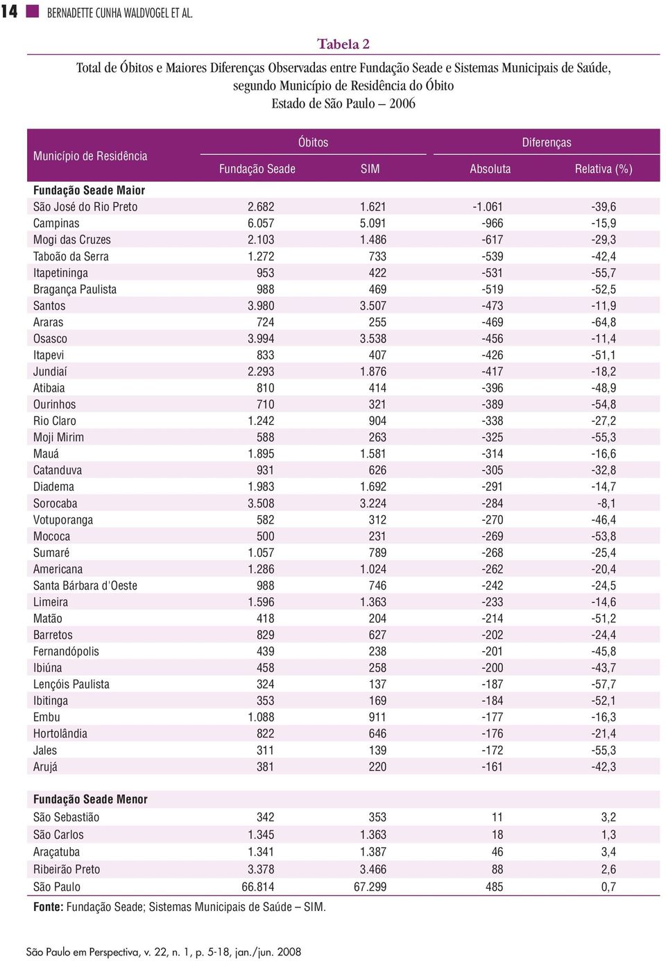 Óbitos Diferenças Fundação Seade SIM Absoluta Relativa (%) Fundação Seade Maior São José do Rio Preto 2.682 1.621-1.061-39,6 Campinas 6.057 5.091-966 -15,9 Mogi das Cruzes 2.103 1.