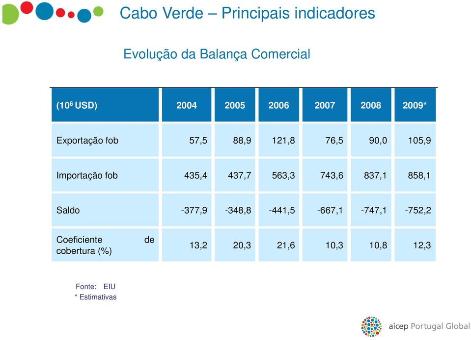 Importação fob 435,4 437,7 563,3 743,6 837,1 858,1 Saldo