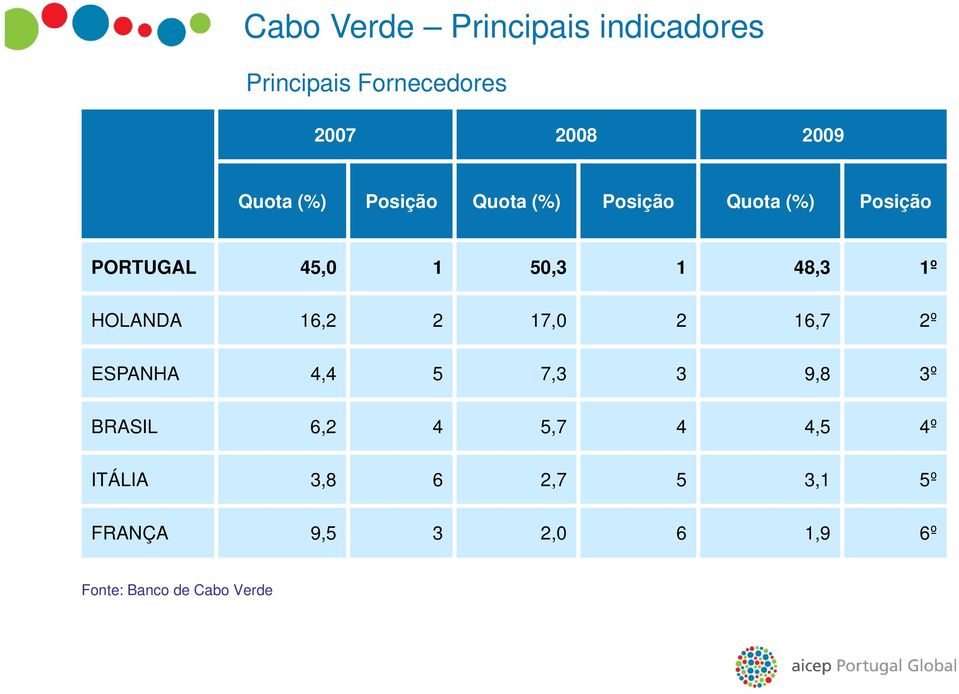 HOLANDA 16,2 2 17,0 2 16,7 2º ESPANHA 4,4 5 7,3 3 9,8 3º BRASIL 62 6,2 4 57 5,7 4