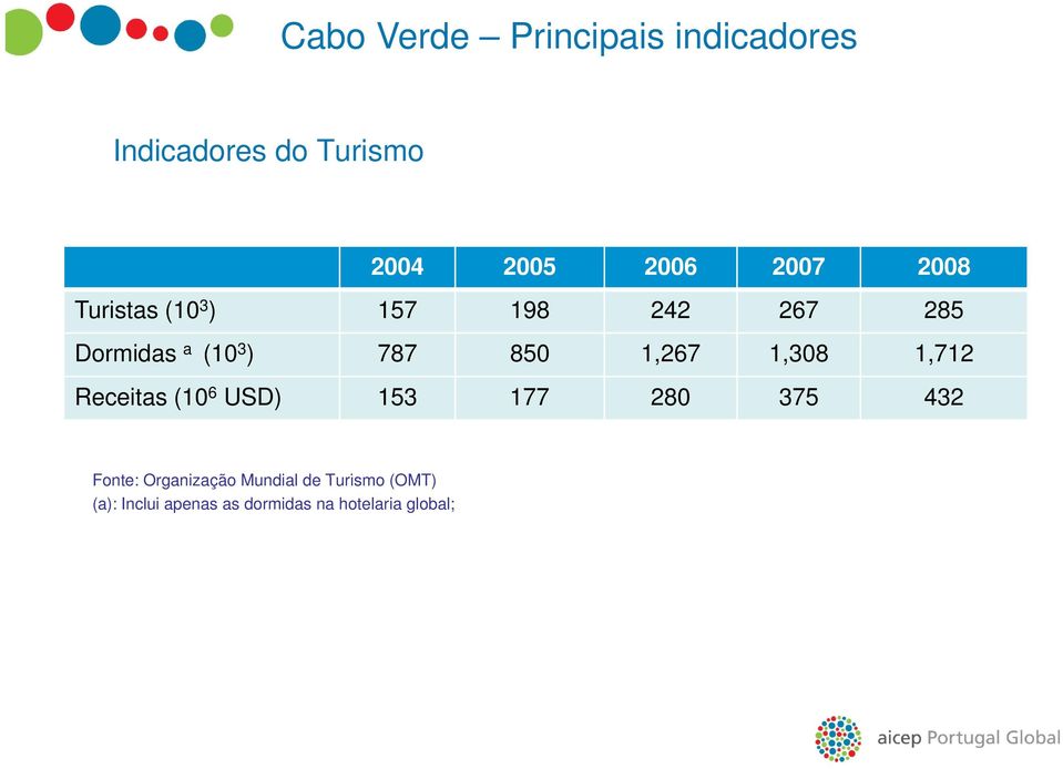 Receitas (10 6 USD) 153 177 280 375 432 Fonte Organi ação M ndial de T rismo (OMT)