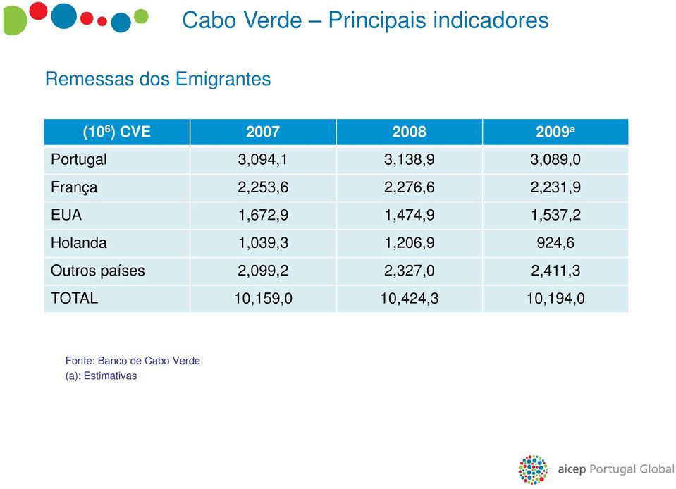 1,474,9 1,537,2 Holanda 1,039,3 3 1,206,9 924,6 Outros países 2,099,2 2,327,0