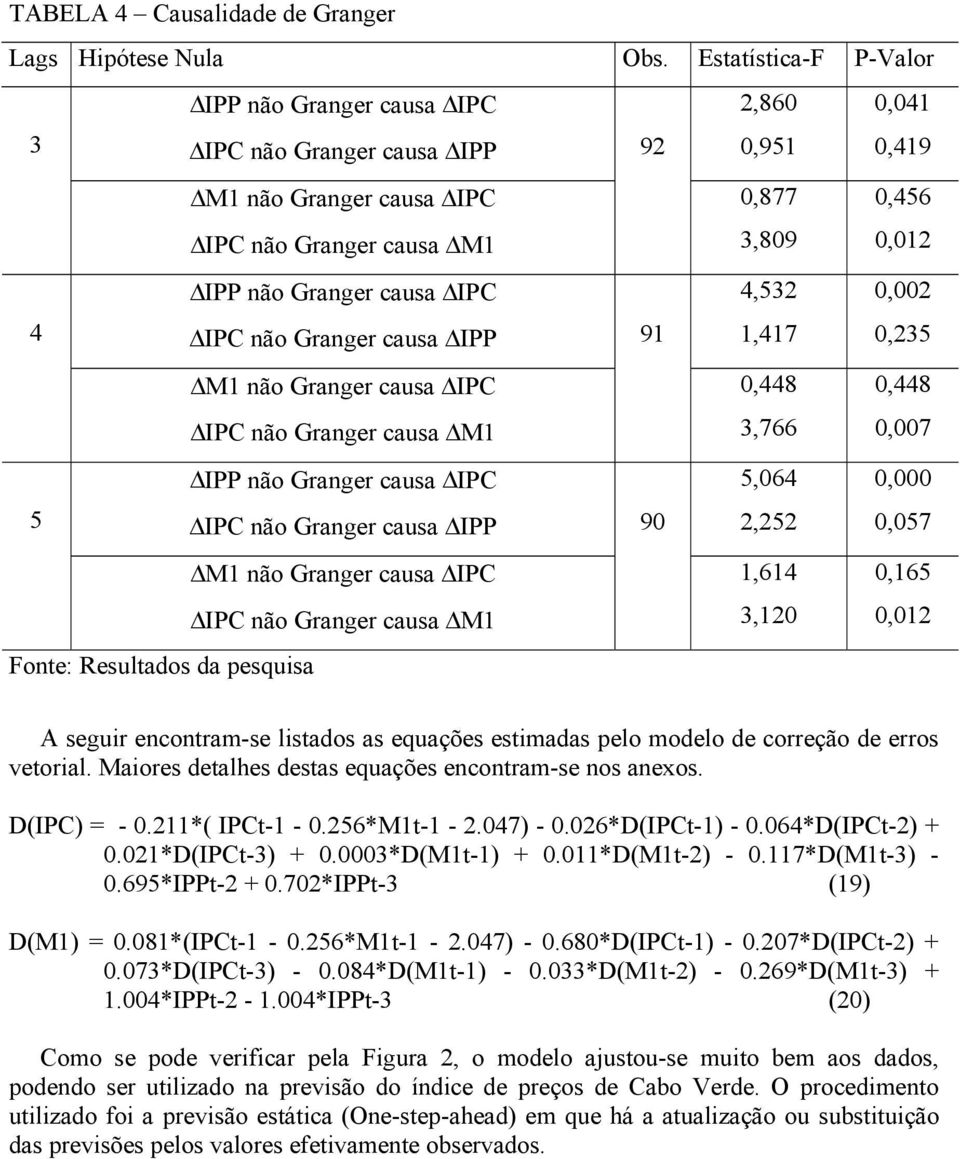 não Granger causa IPP 9 4,532,47 0,002 0,235 M não Granger causa IPC IPC não Granger causa M 0,448 3,766 0,448 0,007 5 IPP não Granger causa IPC IPC não Granger causa IPP 90 5,064 2,252 0,000 0,057 M