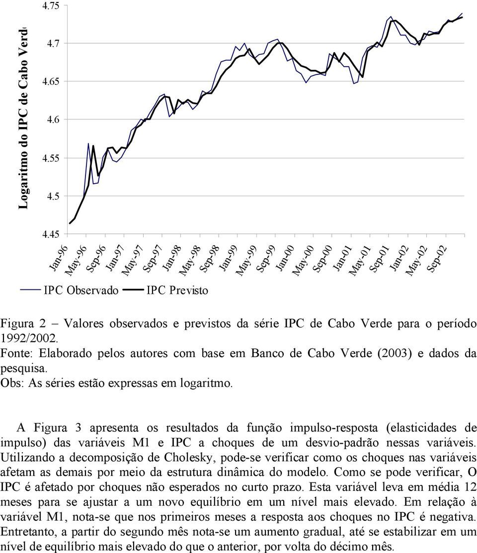 período 992/2002. Fone: Elaborado pelos auores com base em Banco de Cabo Verde (2003) e dados da pesquisa. Obs: As séries esão expressas em logarimo.