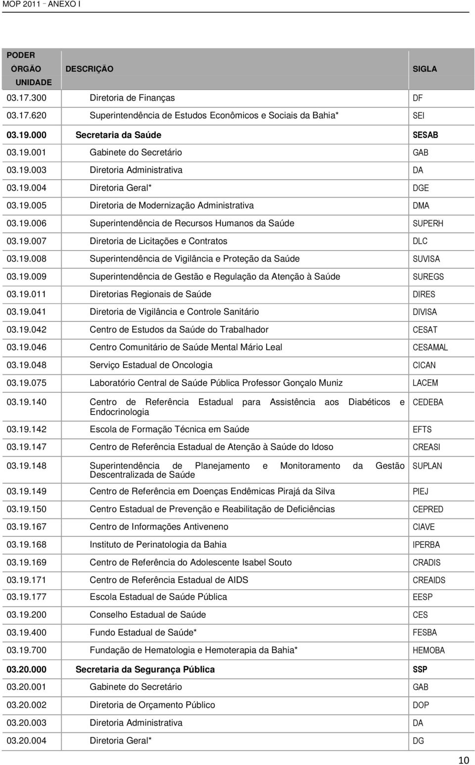 19.009 Superintendência de Gestão e Regulação da Atenção à Saúde 03.19.011 Diretorias Regionais de Saúde 03.19.041 Diretoria de Vigilância e Controle Sanitário 03.19.042 Centro de Estudos da Saúde do Trabalhador 03.