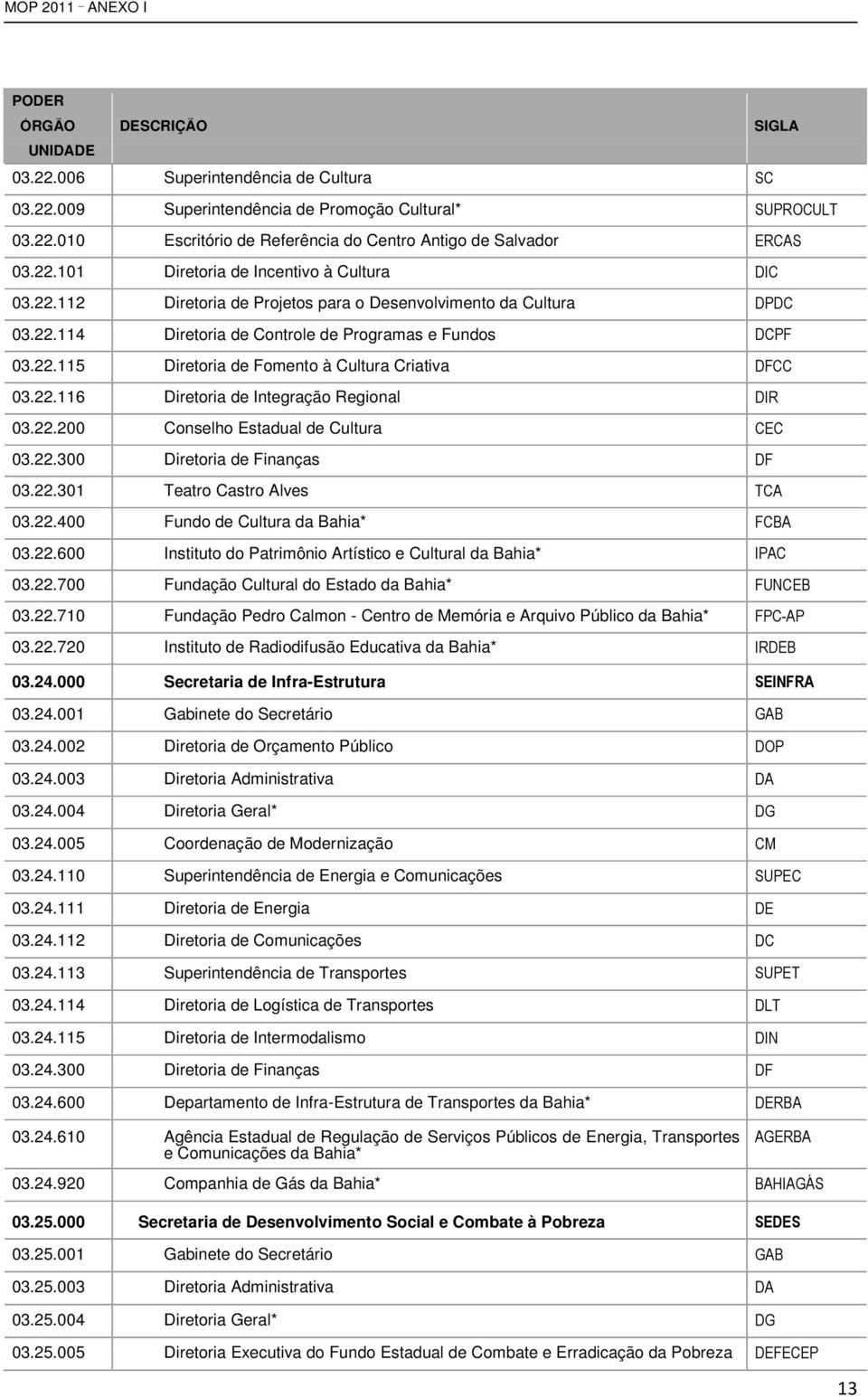 22.301 Teatro Castro Alves 03.22.400 Fundo de Cultura da Bahia* 03.22.600 Instituto do Patrimônio Artístico e Cultural da Bahia* 03.22.700 Fundação Cultural do Estado da Bahia* 03.22.710 Fundação Pedro Calmon - Centro de Memória e Arquivo Público da Bahia* 03.