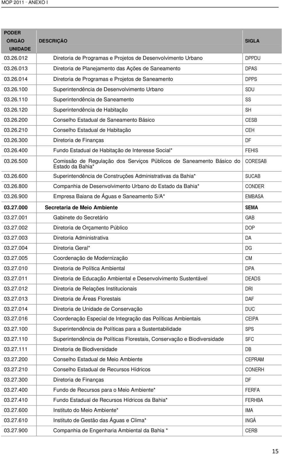 26.400 Fundo Estadual de Habitação de Interesse Social* 03.26.500 Comissão de Regulação dos Serviços Públicos de Saneamento Básico do Estado da Bahia* 03.26.600 Superintendência de Construções Administrativas da Bahia* 03.