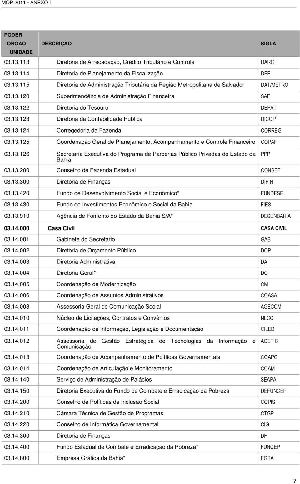 13.126 Secretaria Executiva do Programa de Parcerias Público Privadas do Estado da Bahia 03.13.200 Conselho de Fazenda Estadual 03.13.300 Diretoria de Finanças 03.13.420 Fundo de Desenvolvimento Social e Econômico* 03.