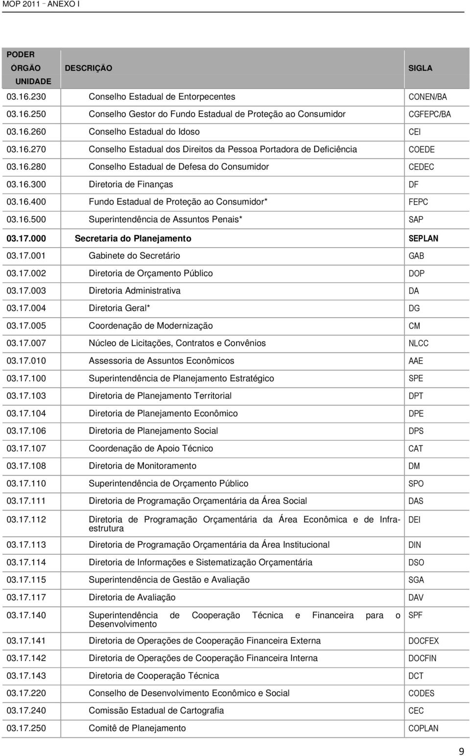 000 Secretaria do Planejamento! ( 03.17.001 Gabinete do Secretário 03.17.002 Diretoria de Orçamento Público 03.17.003 Diretoria Administrativa 03.17.004 Diretoria Geral* 03.17.005 Coordenação de Modernização 03.