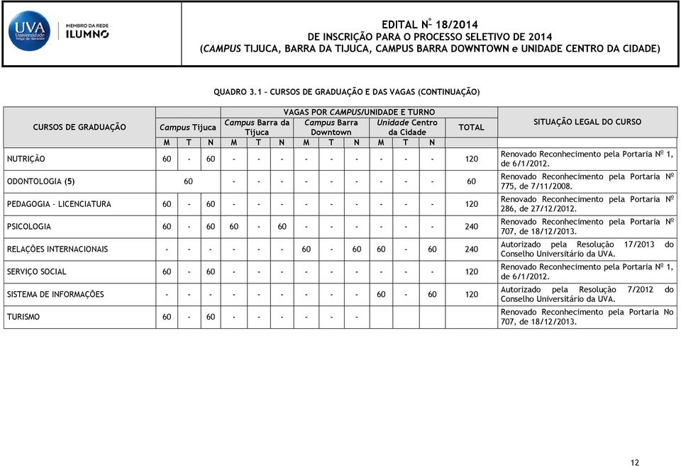 T N M T N M T N NUTRIÇÃO 60-60 - - - - - - - - - 120 ODONTOLOGIA (5) 60 - - - - - - - - - 60 PEDAGOGIA LICENCIATURA 60-60 - - - - - - - - - 120 PSICOLOGIA 60-60 60-60 - - - - - - 240 RELAÇÕES