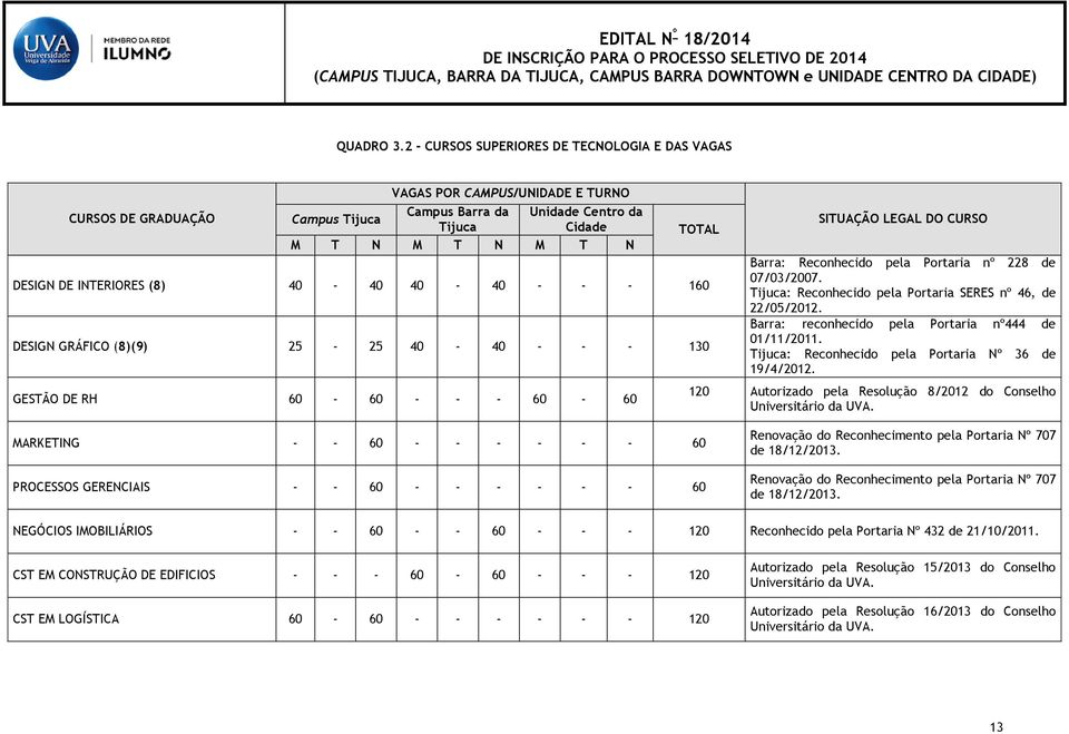 INTERIORES (8) 40-40 40-40 - - - 160 DESIGN GRÁFICO (8)(9) 25-25 40-40 - - - 130 GESTÃO DE RH 60-60 - - - 60-60 TOTAL SITUAÇÃO LEGAL DO CURSO Barra: Reconhecido pela Portaria nº 228 de 07/03/2007.