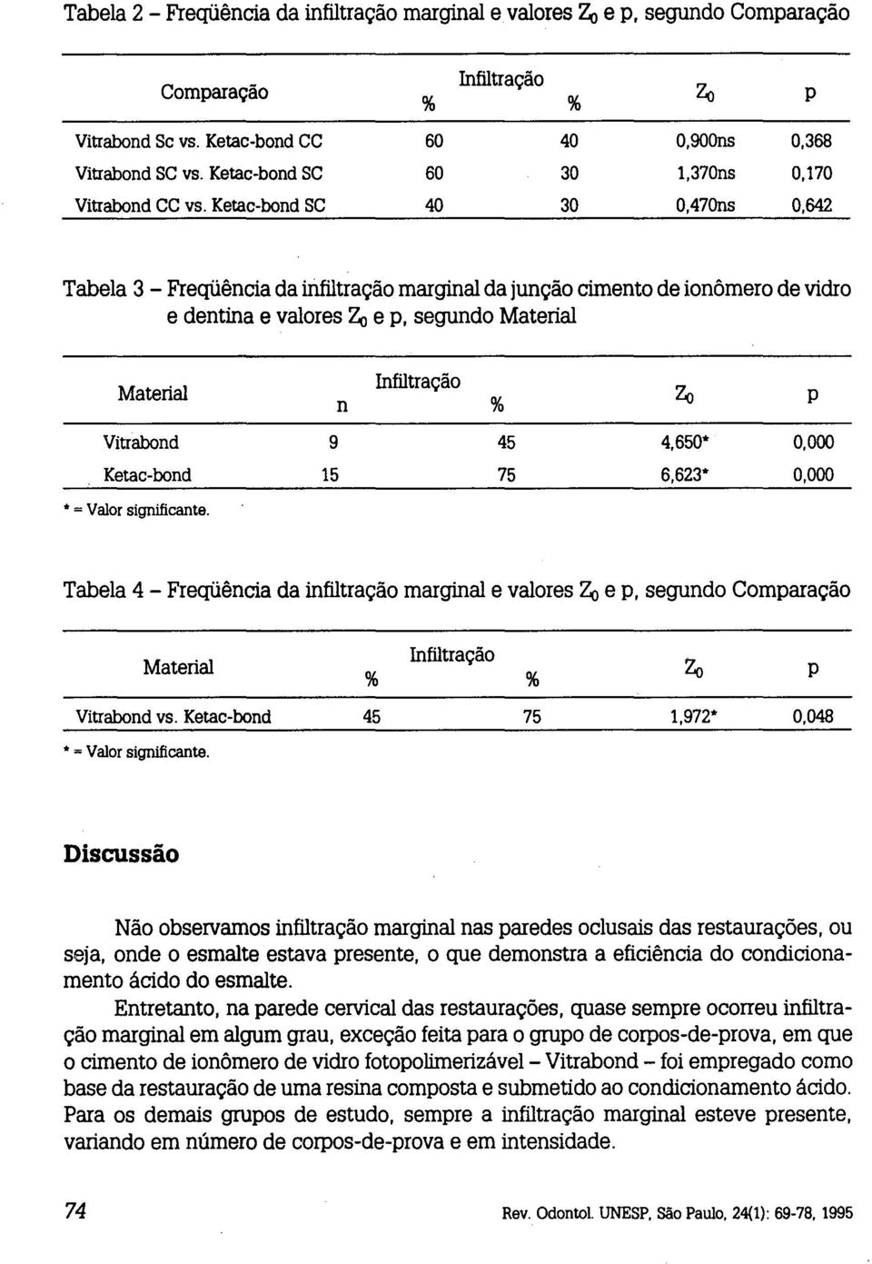 Ketae-bond se 40 30 O,47Ons 0,642 Zo p Tabela 3 - Freqüência da infiltração marginal da junção cimento de ionômero de vidro e dentina e valores ~ e p, segundo Material Infiltração Material n %