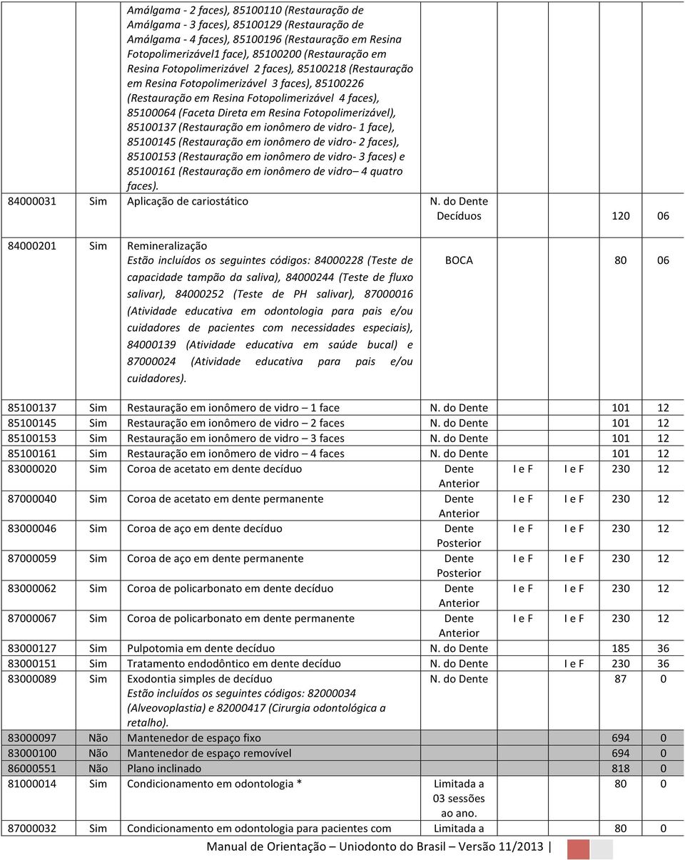 Fotopolimerizável), 85100137 (Restauração em ionômero de vidro- 1 face), 85100145 (Restauração em ionômero de vidro- 2 faces), 85100153 (Restauração em ionômero de vidro- 3 faces) e 85100161