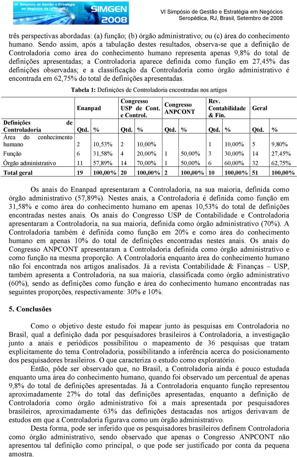 Controladoria aparece definida como função em 27,45% das definições observadas; e a classificação da Controladoria como órgão administrativo é encontrada em 62,75% do total de definições apresentadas.