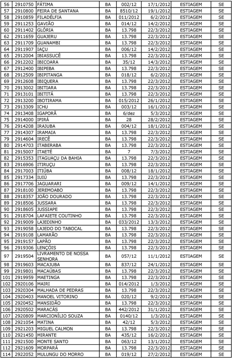 798 22/3/2012 ESTIAGEM SE 64 2911907 IAÇU BA 006/12 14/2/2012 ESTIAGEM SE 65 2912004 IBIASSUCÊ BA 13.