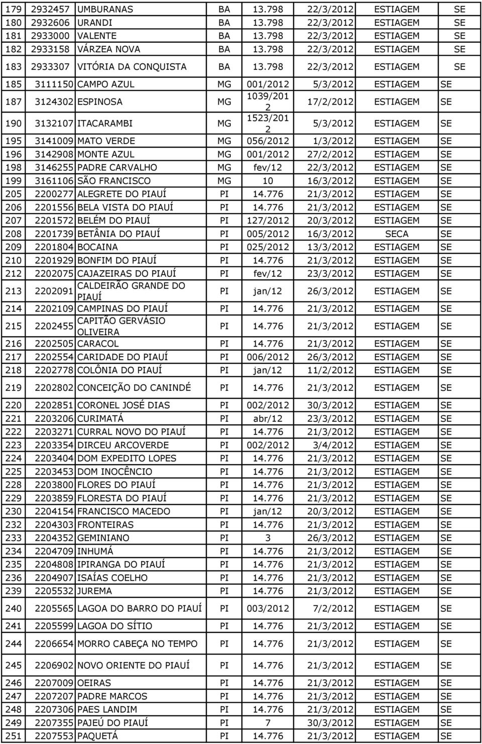 798 22/3/2012 ESTIAGEM SE 185 3111150 CAMPO AZUL MG 001/2012 5/3/2012 ESTIAGEM SE 187 3124302 ESPINOSA MG 1039/201 2 17/2/2012 ESTIAGEM SE 190 3132107 ITACARAMBI MG 1523/201 2 5/3/2012 ESTIAGEM SE