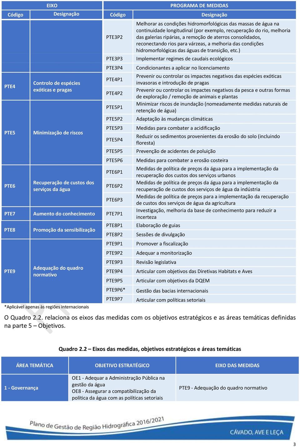 apenas às regiões internacionais PTE8P1 PTE8P2 PTE9P1 PTE9P2 PTE9P3 PTE9P4 PTE9P5 PTE9P6* PTE9P7 Melhorar as condições hidromorfológicas das massas de água na continuidade longitudinal (por exemplo,