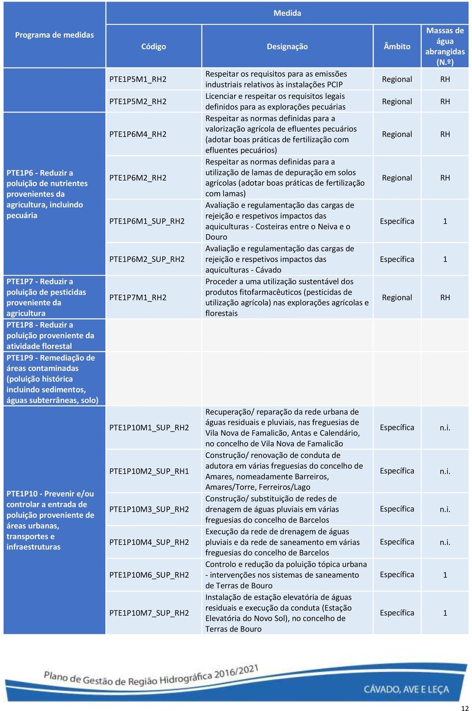 entrada de poluição proveniente de áreas urbanas, transportes e infraestruturas PTE1P5M1_2 PTE1P5M2_2 PTE1P6M4_2 PTE1P6M2_2 Código Designação Âmbito PTE1P6M1_SUP_2 PTE1P6M2_SUP_2 PTE1P7M1_2