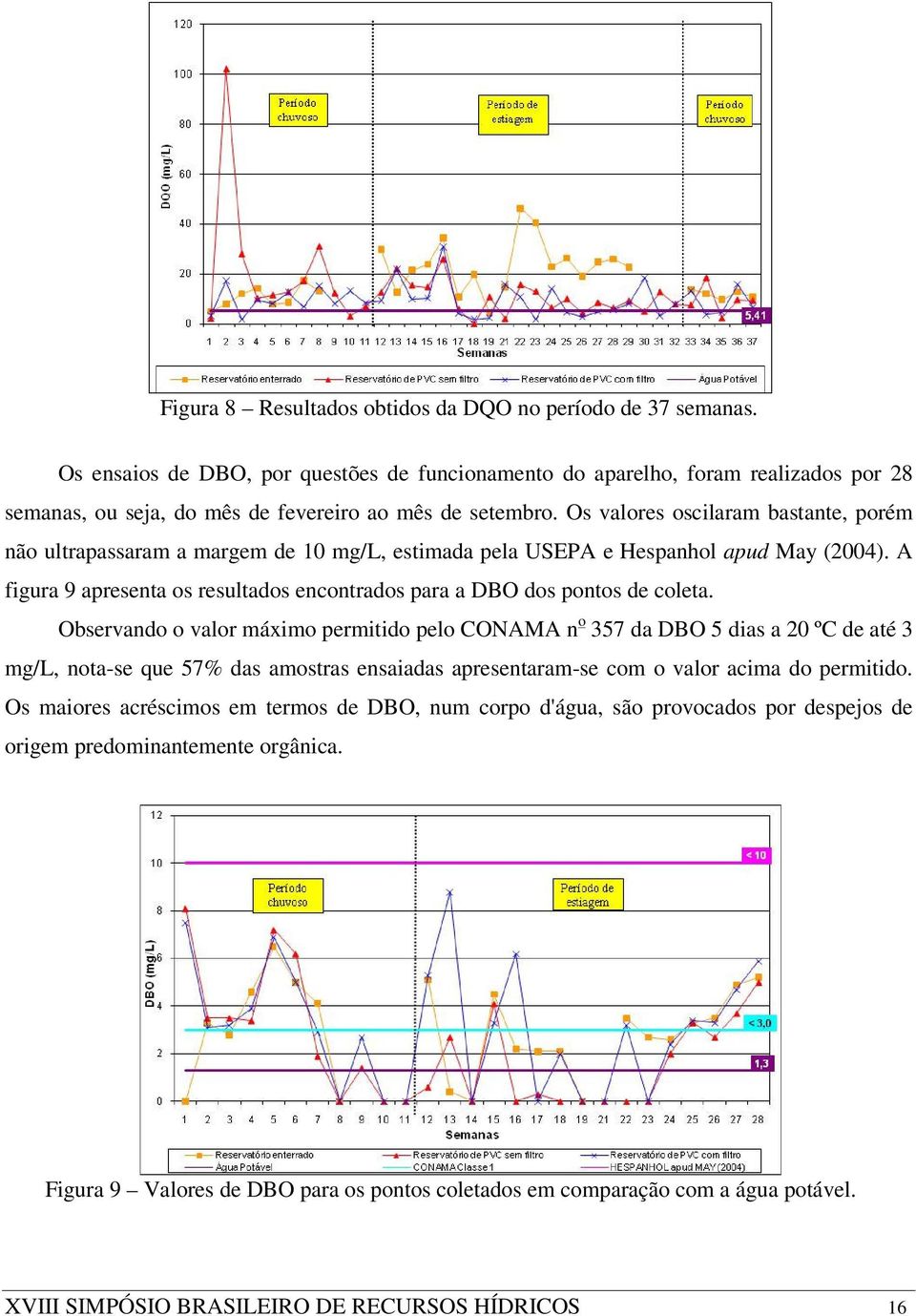 Os valores oscilaram bastante, porém não ultrapassaram a margem de 10 mg/l, estimada pela USEPA e Hespanhol apud May (2004).