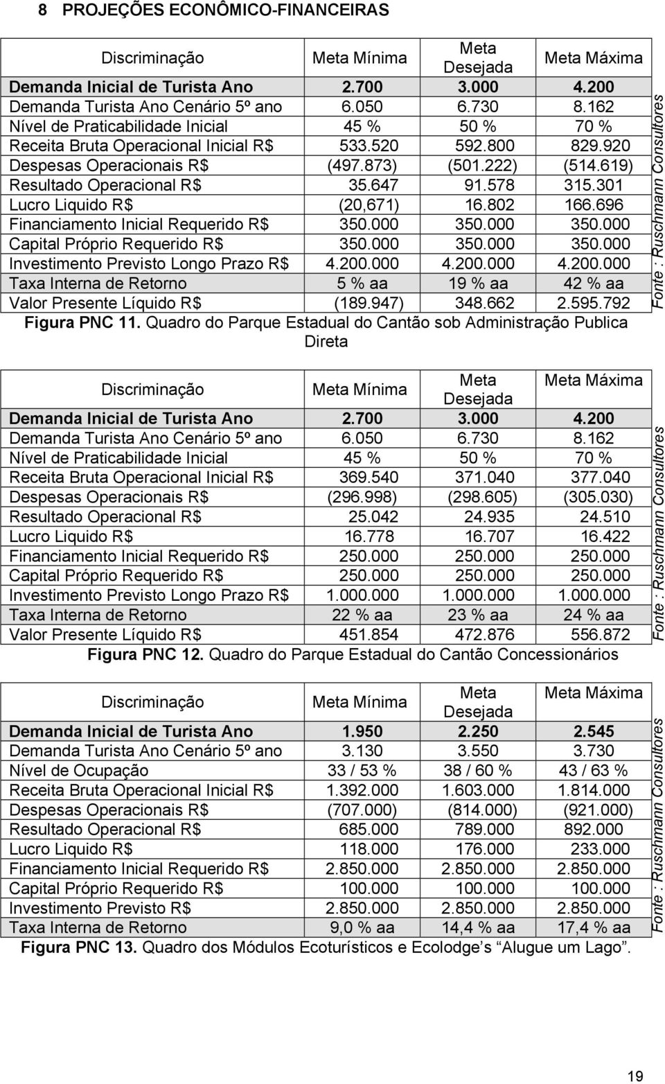 647 91.578 315.301 Lucro Liquido R$ (20,671) 16.802 166.696 Financiamento Inicial Requerido R$ 350.000 350.000 350.000 Capital Próprio Requerido R$ 350.000 350.000 350.000 Investimento Previsto Longo Prazo R$ 4.