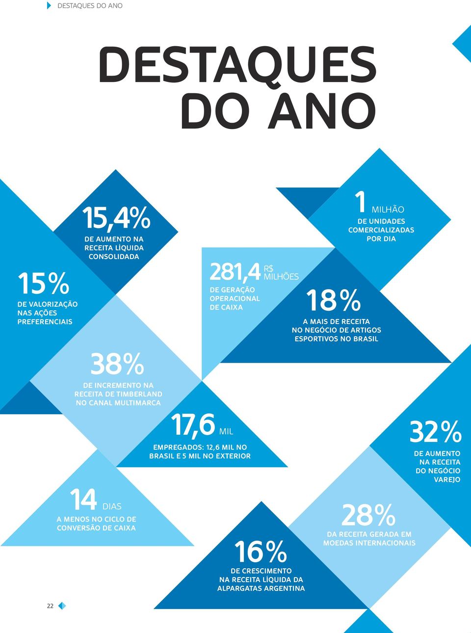 RECEITA DE TIMBERLAND NO CANAL MULTIMARCA 17,6 32% MIL EMPREGADOS: 12,6 MIL NO BRASIL E 5 MIL NO EXTERIOR 14 28% DIAS A MENOS NO CICLO DE CONVERSÃO DE