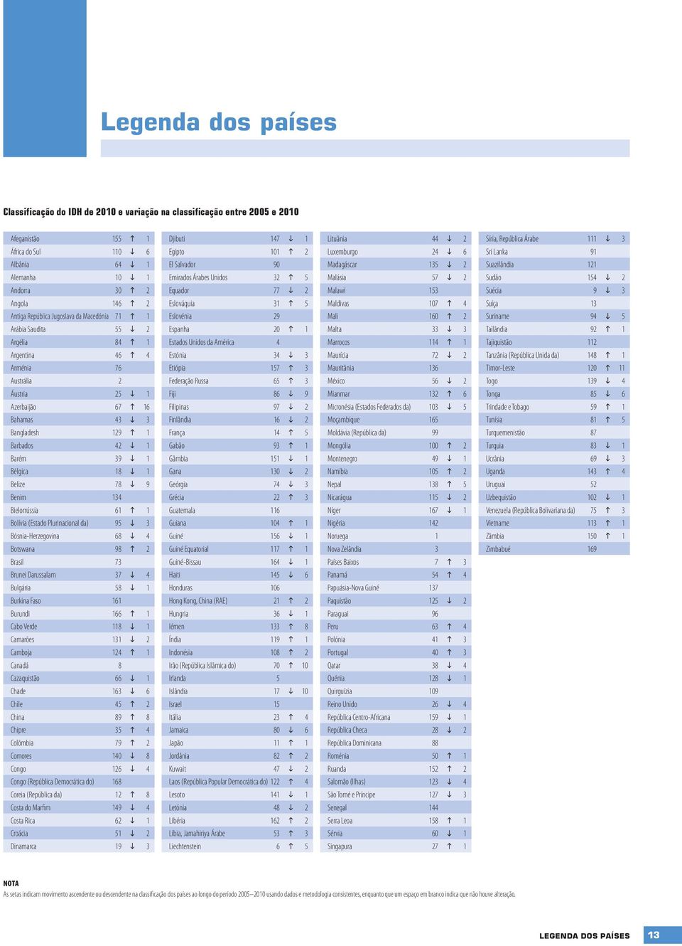 Belize 78 9 Benim 134 Bielorrússia 61 1 Bolívia (Estado Plurinacional da) 95 3 Bósnia-Herzegovina 68 4 Botswana 98 2 Brasil 73 Brunei Darussalam 37 4 Bulgária 58 1 Burkina Faso 161 Burundi 166 1 Cabo