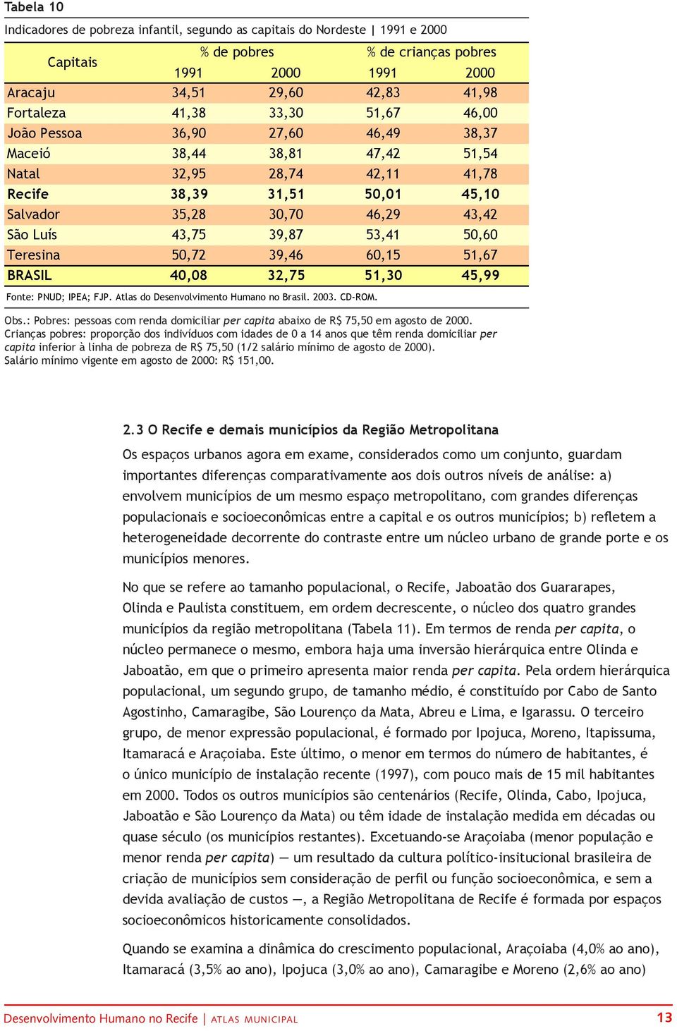 Recife 38,39 31,51 50,01 45,10 Salvador 35,28 30,70 46,29 43,42 São Luís 43,75 39,87 53,41 50,60 Teresina 50,72 39,46 60,15 51,67 BRASIL 40,08 32,75 51,30 45,99 Fonte: PNUD; IPEA; FJP.