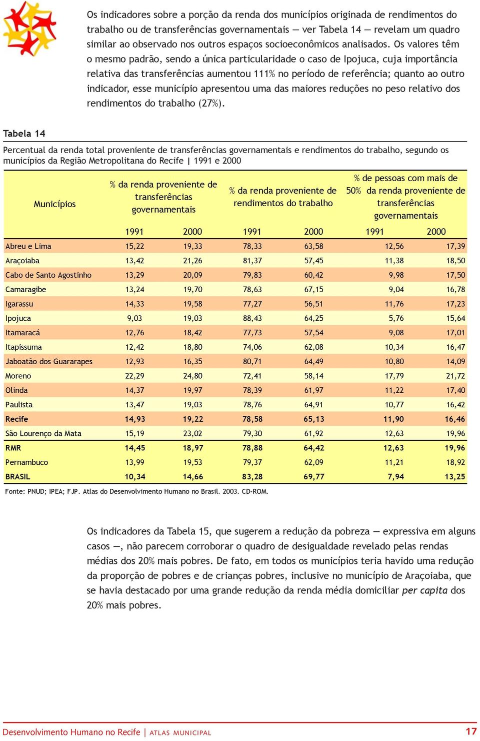 Os valores têm o mesmo padrão, sendo a única particularidade o caso de Ipojuca, cuja importância relativa das transferências aumentou 111% no período de referência; quanto ao outro indicador, esse