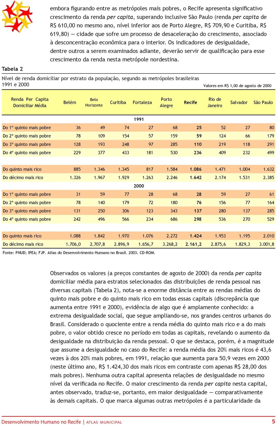 Os indicadores de desigualdade, dentre outros a serem examinados adiante, deverão servir de qualificação para esse crescimento da renda nesta metrópole nordestina.