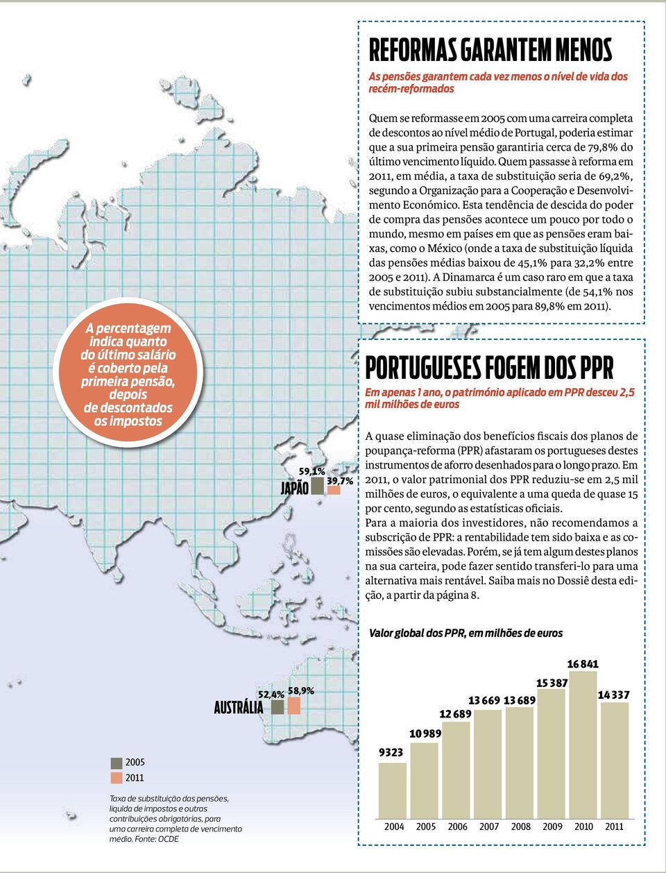 vencimento líquido. Quem passasse à reforma em 2011, em média, a taxa de substituição seria de 69,2%, segundo a Organização para a Cooperação e Desenvolvimento Económico.