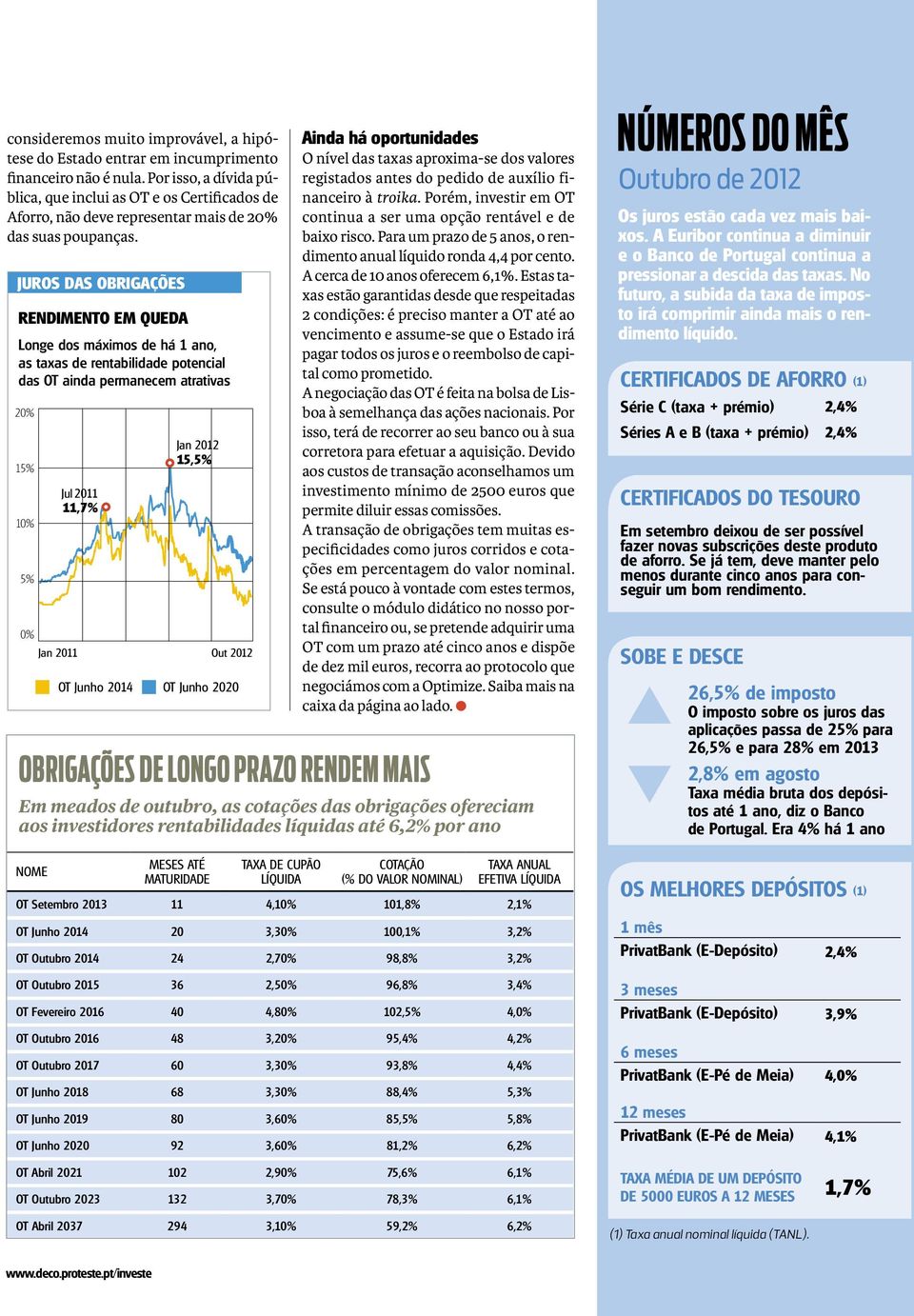 Juros das obrigações rendimento em Queda Longe dos máximos de há 1 ano, as taxas de rentabilidade potencial das OT ainda permanecem atrativas 20% 1 NOME Jul 2011 11,7% Jan 2012 15, 0% Jan 2011 Out