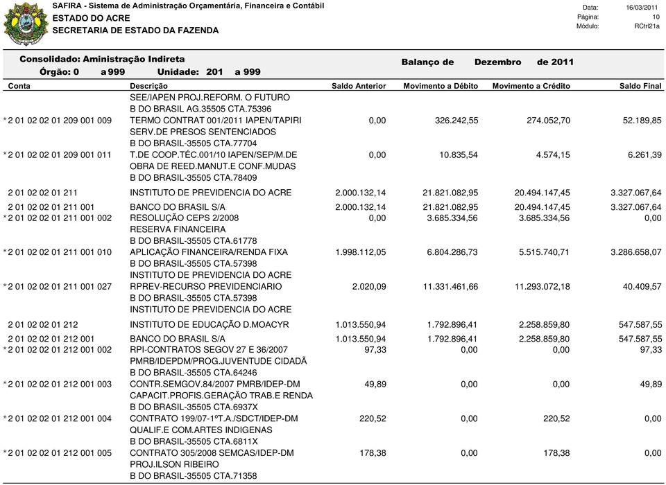 DE PRESOS SENTENCIADOS B DO BRASIL-35505 CTA.77704 T.DE COOP.T 0,00 10.835,54 4.574,15 6.261,39 OBRA DE REED.MANUT.E CONF.MUDAS B DO BRASIL-35505 CTA.78409 INSTITUTO DE PREVIDENCIA DO ACRE 2.000.