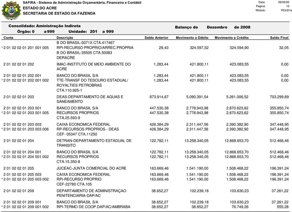 594,90 32,05 B DO BRASIL-35505 CTA.50083 DERACRE IMAC-INSTITUTO DE MEIO AMBIENTE DO 1.283,44 421.800,11 423.083,55 0,00 ACRE BANCO DO BRASIL S/A 1.283,44 421.800,11 423.083,55 0,00 TTE-TRANSF DO TESOURO ESTADUAL/ 1.