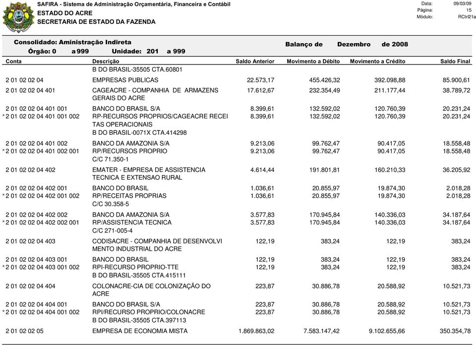 900,61 CAGEACRE - COMPANHIA DE ARMAZENS 17.612,67 232.354,49 211.177,44 38.789,72 GERAIS DO ACRE BANCO DO BRASIL S/A 8.399,61 132.592,02 120.760,39 20.231,24 RP-RECURSOS PROPRIOS/CAGEACRE RECEI 8.