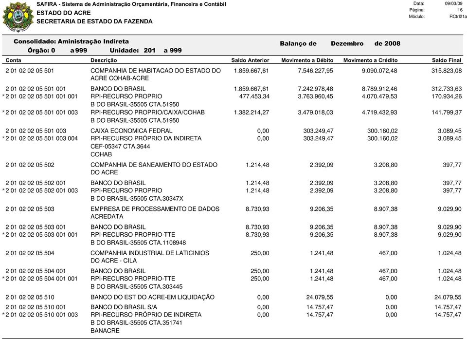 823,08 ACRE COHAB-ACRE BANCO DO BRASIL 1.859.667,61 7.242.978,48 8.789.912,46 312.733,63 RPI-RECURSO PROPRIO 477.453,34 3.763.960,45 4.070.479,53 170.934,26 B DO BRASIL-35505 CTA.