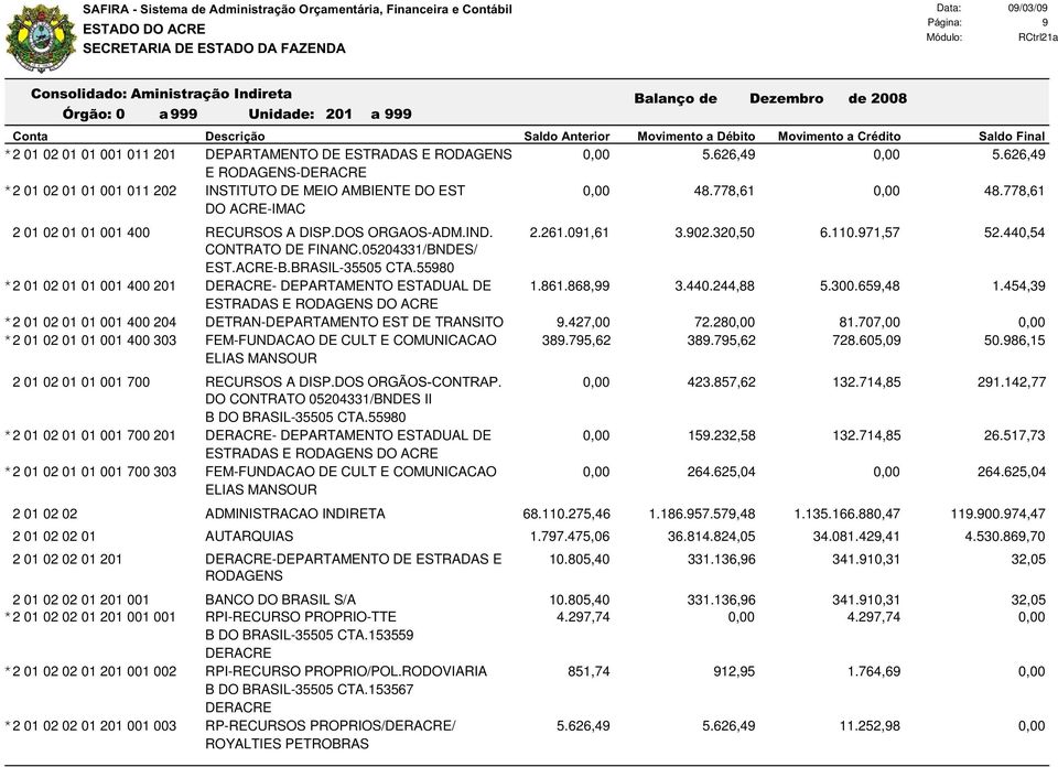 626,49 E RODAGENS-DERACRE INSTITUTO DE MEIO AMBIENTE DO EST 0,00 48.778,61 0,00 48.778,61 DO ACRE-IMAC RECURSOS A DISP.DOS ORGAOS-ADM.IND. 2.261.091,61 3.902.320,50 6.110.971,57 52.