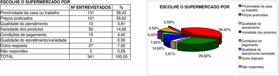 27 7,92 2 0,59 ESCOLHE O SUPERMERCADO POR 0,59 0,59 38,42 4,40 7,92 14,66 3,81 29,62 Proximidade da casa ou trabalho Preços