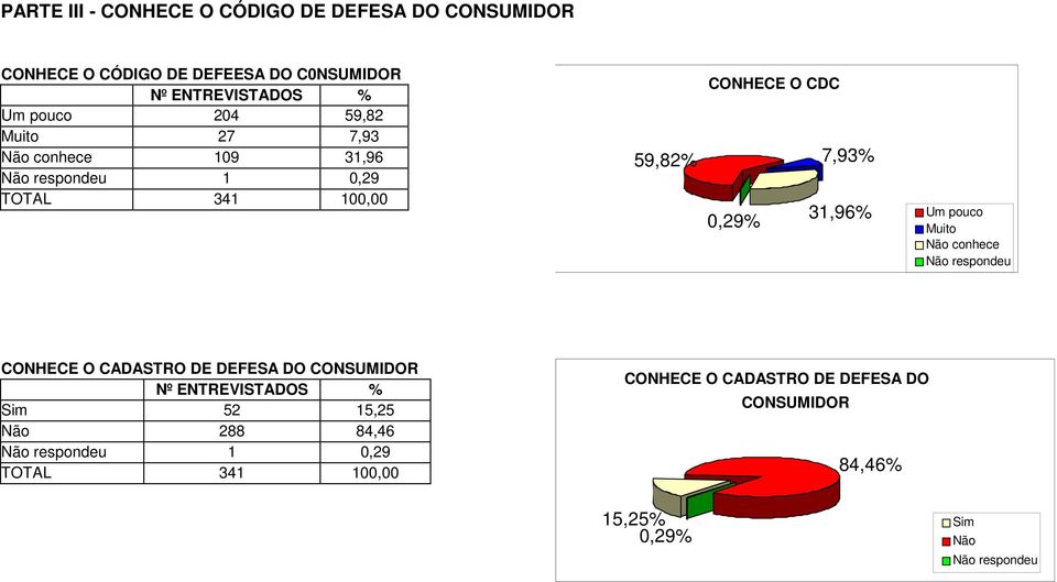 59,82 7,93 31,96 Um pouco Muito Não conhece CONHECE O CADASTRO DE DEFESA DO CONSUMIDOR